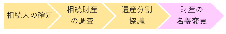 相続財産の名義変更